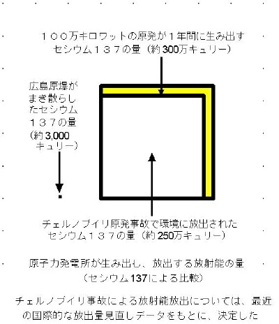 広島の原爆と今回の原発事故の放射能の量の違い