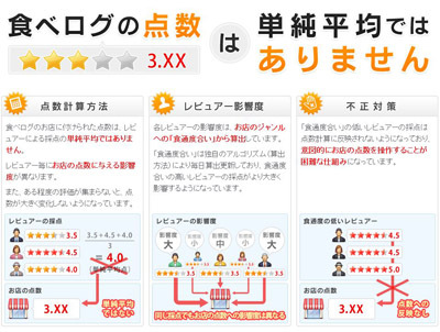 食通度合い？？？　食べログが“ユーザー”軽視で訳わからん・・・