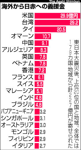 日本はどこの国と仲良くすべきか明らかです(o^-‘)b
