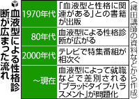 血液型診断に対してだんだんと包囲網が(;^_^A