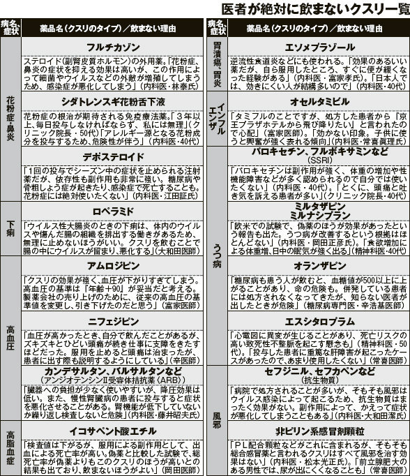 あ～医者が雑誌にアホな協力してるな～ｐ(｀・ω・´メ)