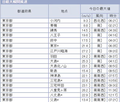 春の嵐ヾ(･ω･`;)ﾉぁゎゎ