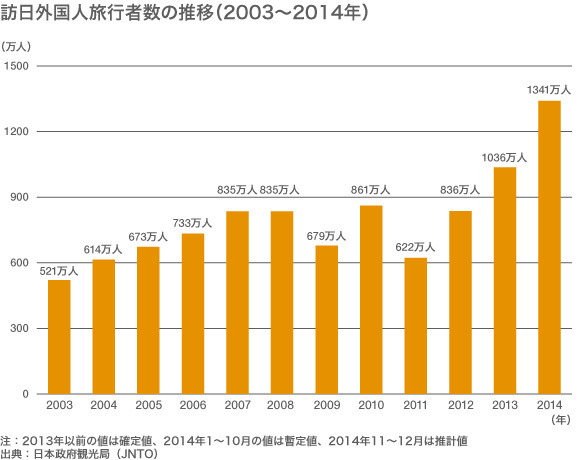 訪日外国人客数　今年は2000万人確実ですね(*^^*)