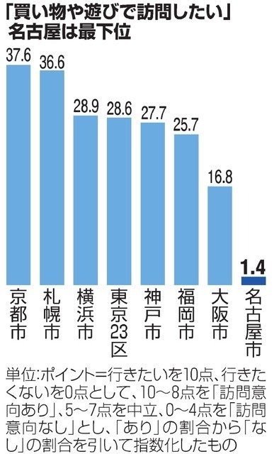 名古屋・・・(´・ω・`)